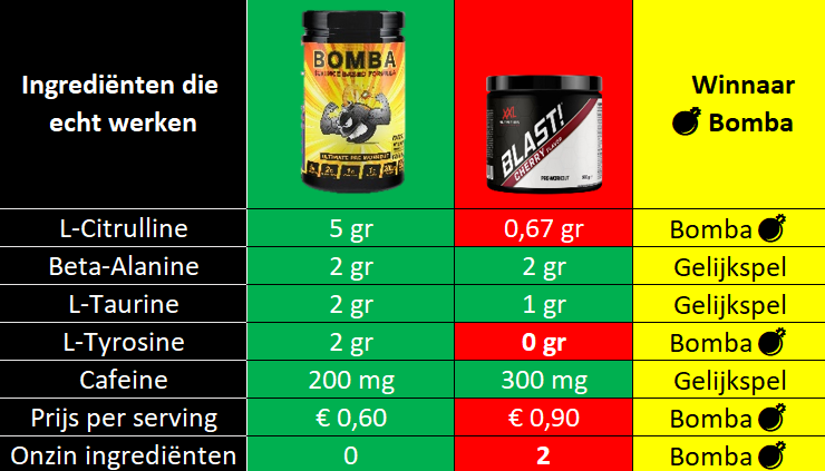 Vergelijking Bomba Pre-Workout en XXL Nutrition Blast pre-workout