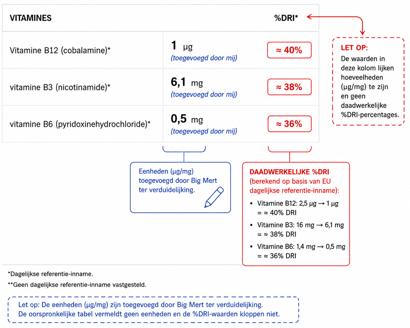 Infographic die uitlegt dat de %DRI-kolom op de Albert Heijn website eigenlijk hoeveelheden in microgram en milligram toont in plaats van daadwerkelijke %DRI-percentages
