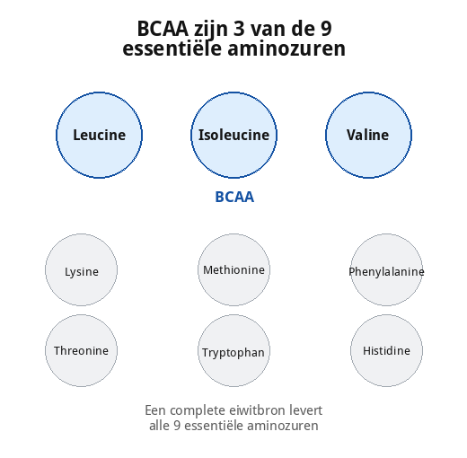 BCAA zijn 3 van de 9 essentiele aminozuren