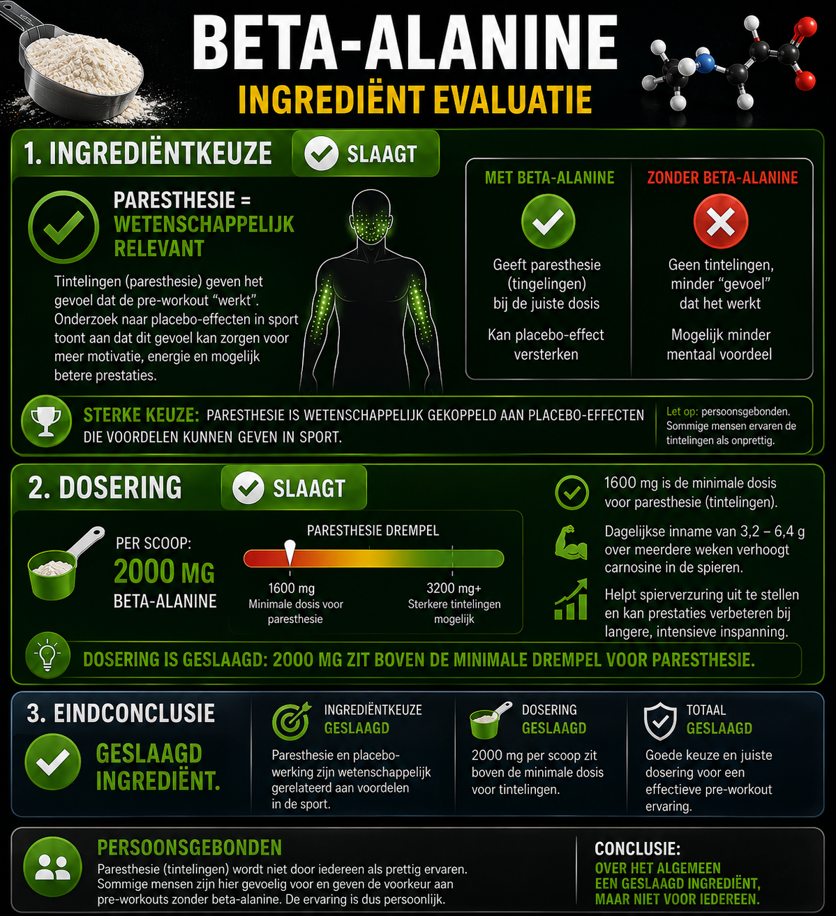 Scorekaart beta-alanine ingredientevaluatie: ingredientkeuze en dosering van 2000 mg beide geslaagd