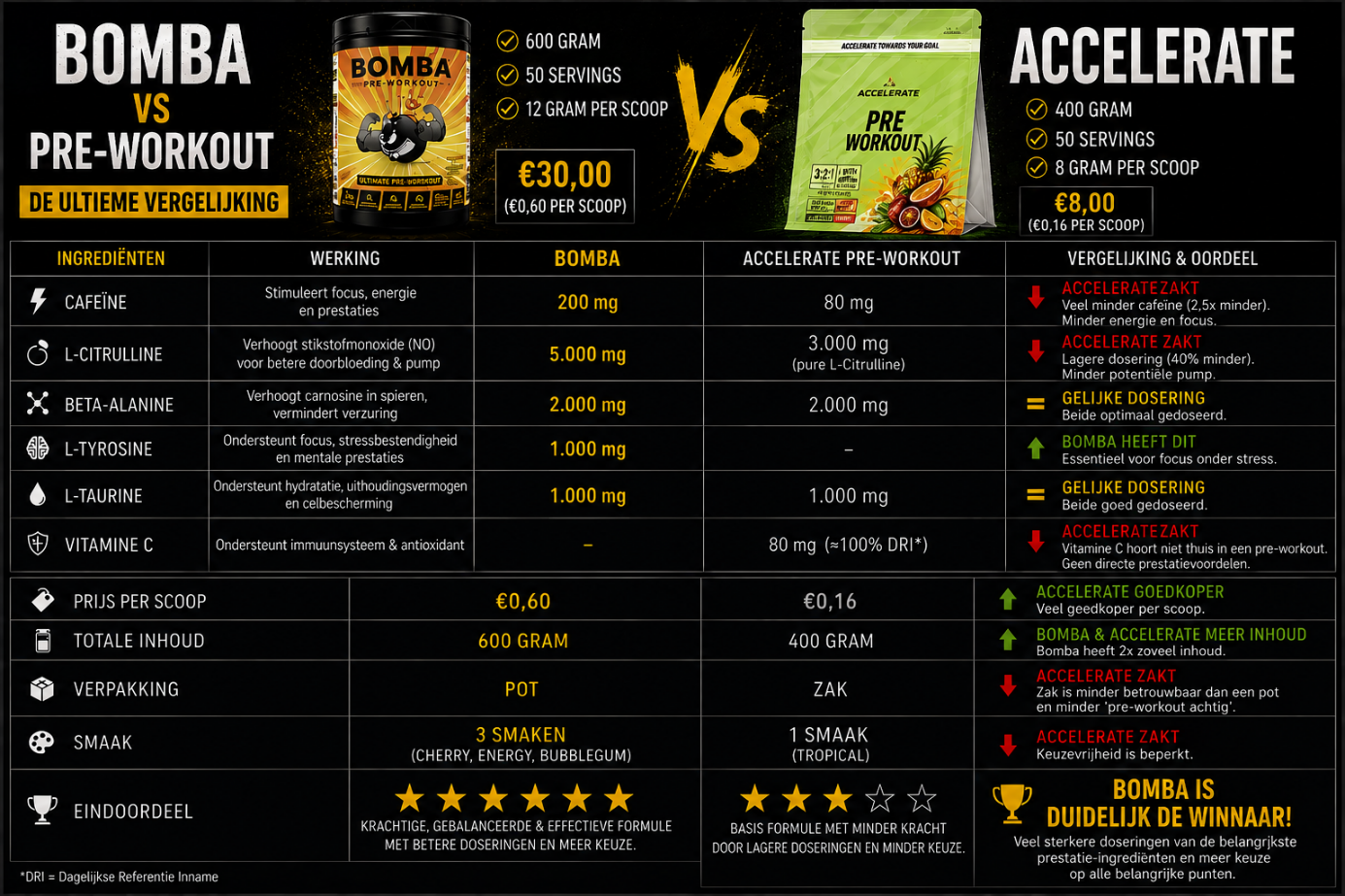 Vergelijkingstabel Bomba pre-workout versus Accelerate pre-workout op cafeine, L-citrulline, beta-alanine, taurine, vitamine C, prijs en inhoud