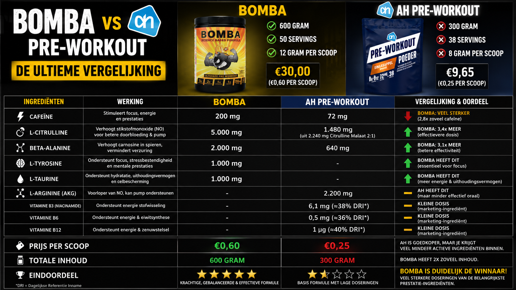 Vergelijkingstabel Bomba pre-workout versus Albert Heijn pre-workout op cafeine, L-citrulline, beta-alanine, taurine, vitamines, prijs en inhoud