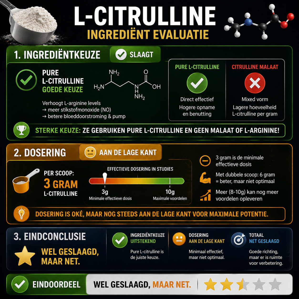Scorekaart L-citrulline ingredientevaluatie: ingredientkeuze geslaagd, dosering van 3 gram aan de lage kant, eindoordeel wel geslaagd maar net