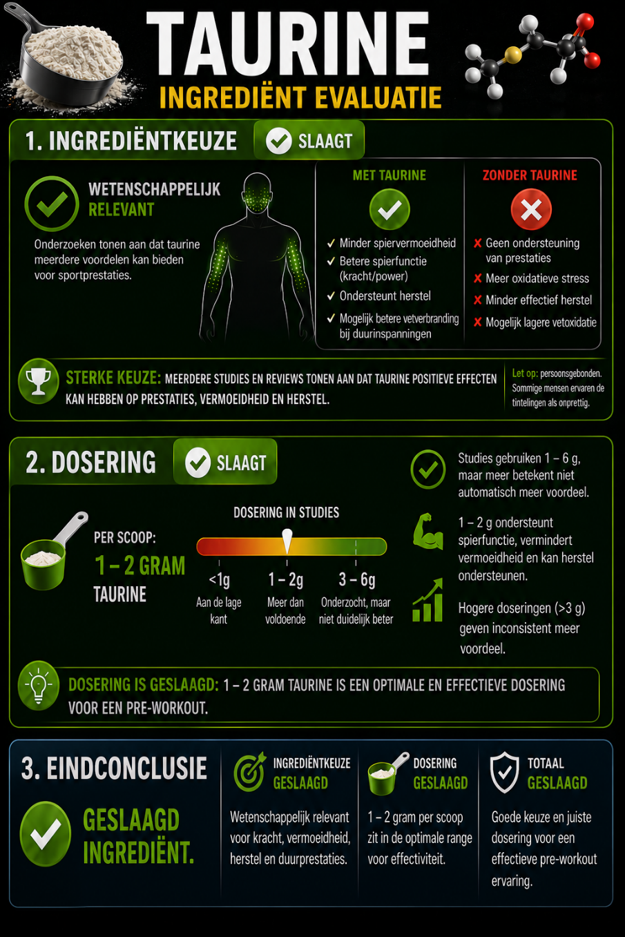 Scorekaart taurine ingredientevaluatie: ingredientkeuze en dosering van 1 tot 2 gram beide geslaagd
